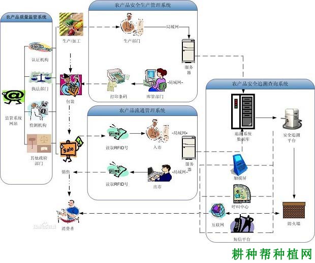 农产品溯源系统让消费者消除安全顾虑